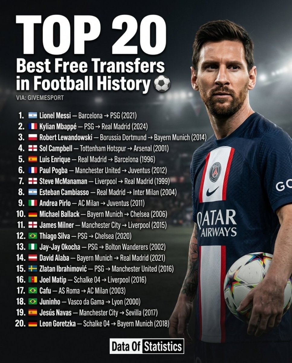 Top 20 Best Free Transfers in Football History
