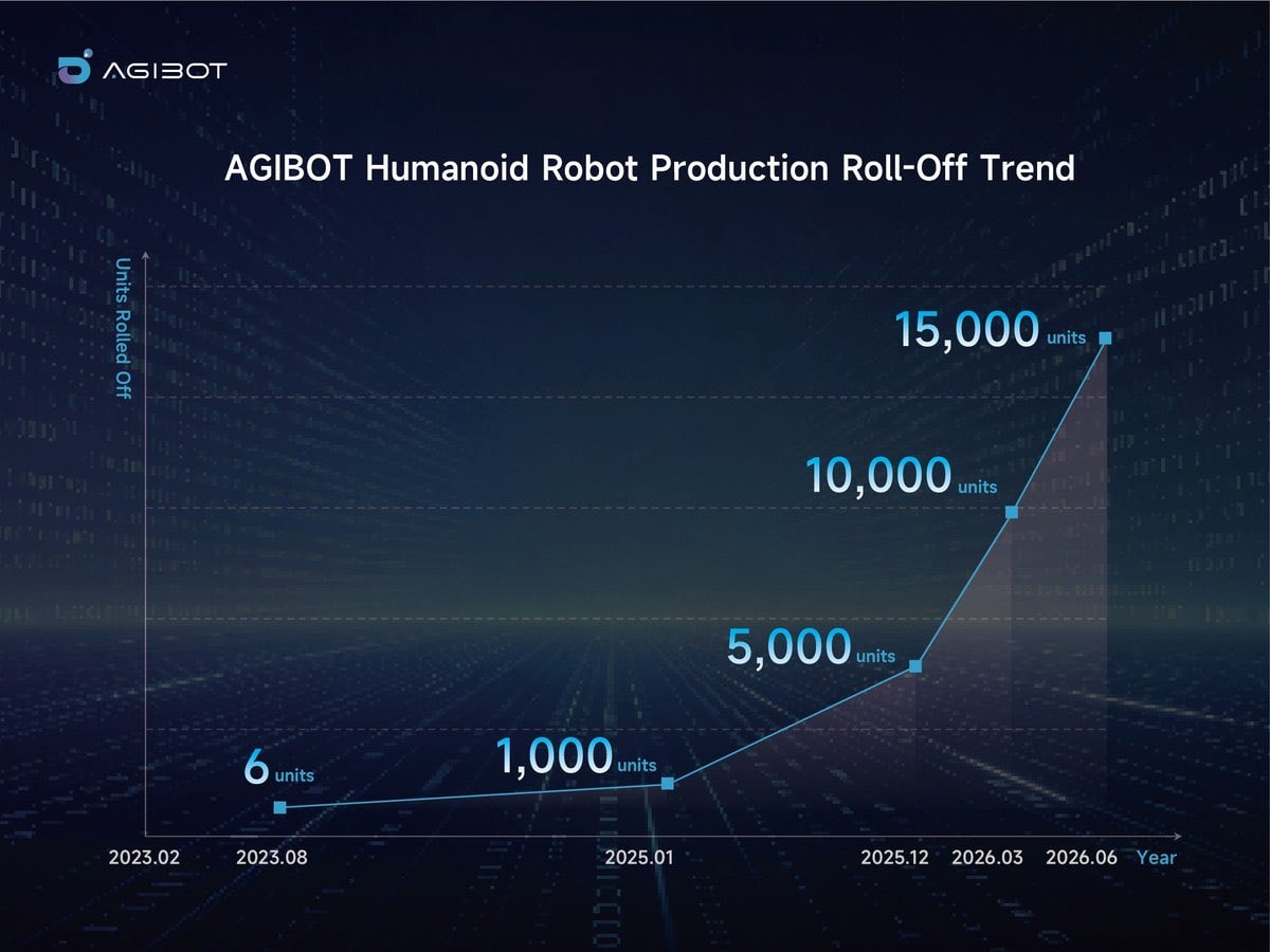 Agibot 15,000 humanoid robot milestone (photo 2 of 2) Agibot 15,000 humanoid robot milestone (photo 2 of 2)