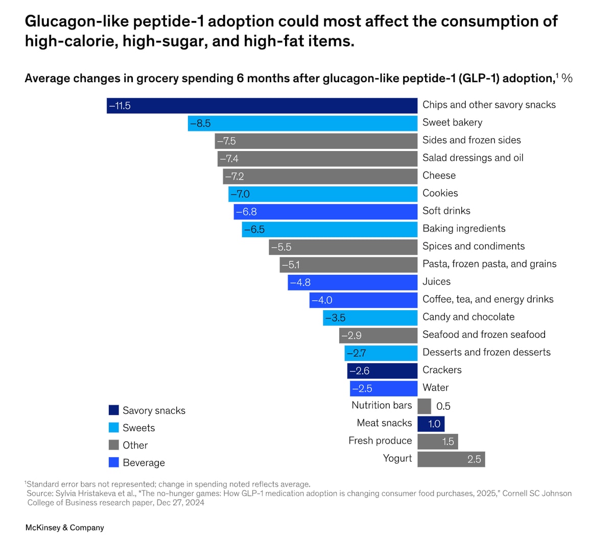 GLP-1 drug impact on grocery spending GLP-1 drug impact on grocery spending