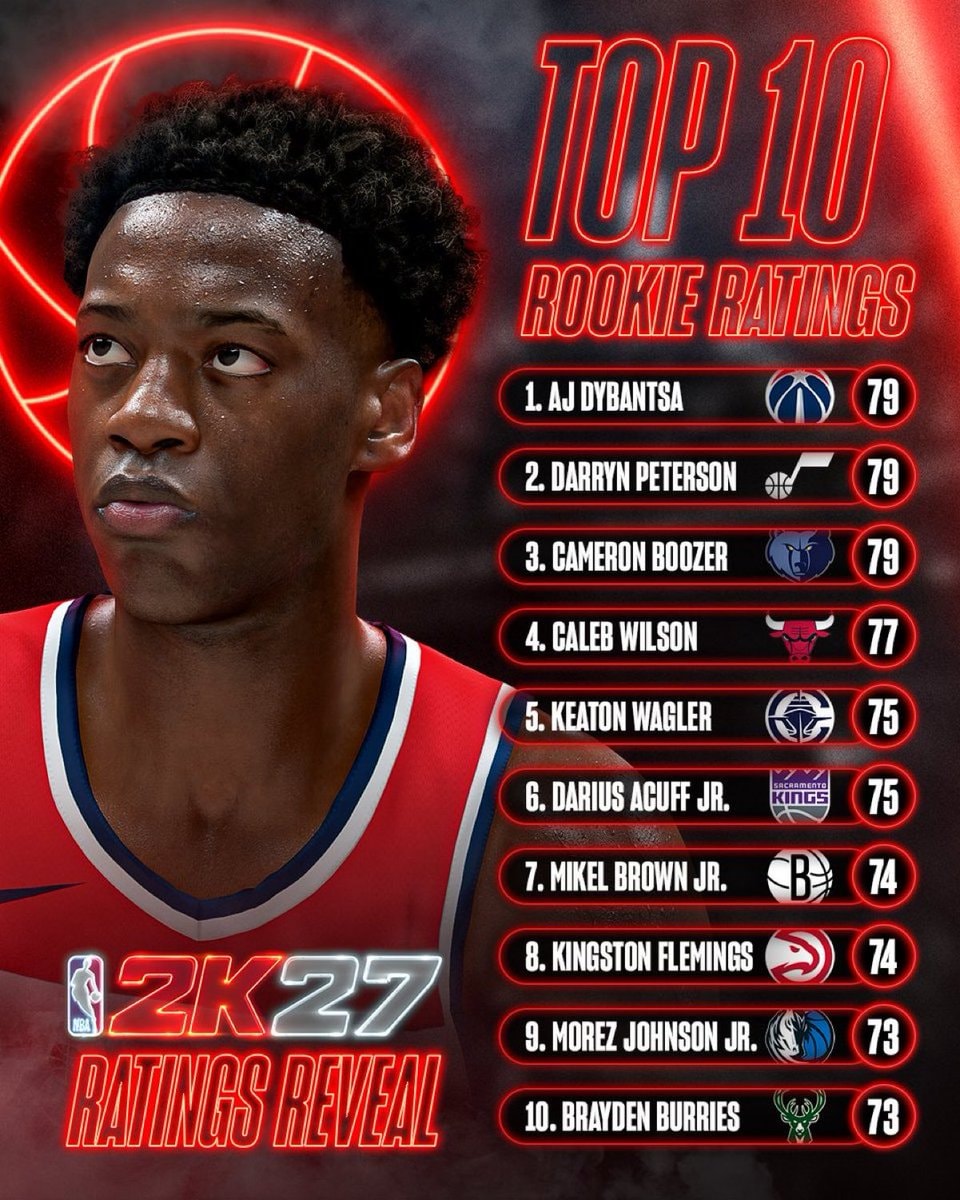 NBA 2K27 Top 10 Rookie Ratings