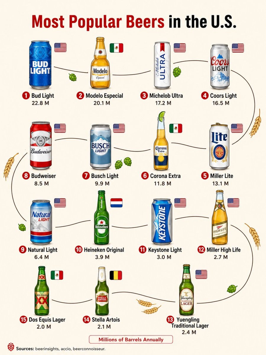 Most Popular Beers in the U.S. ranked
