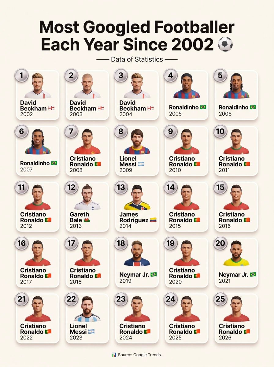 Most Googled Footballer Since 2002