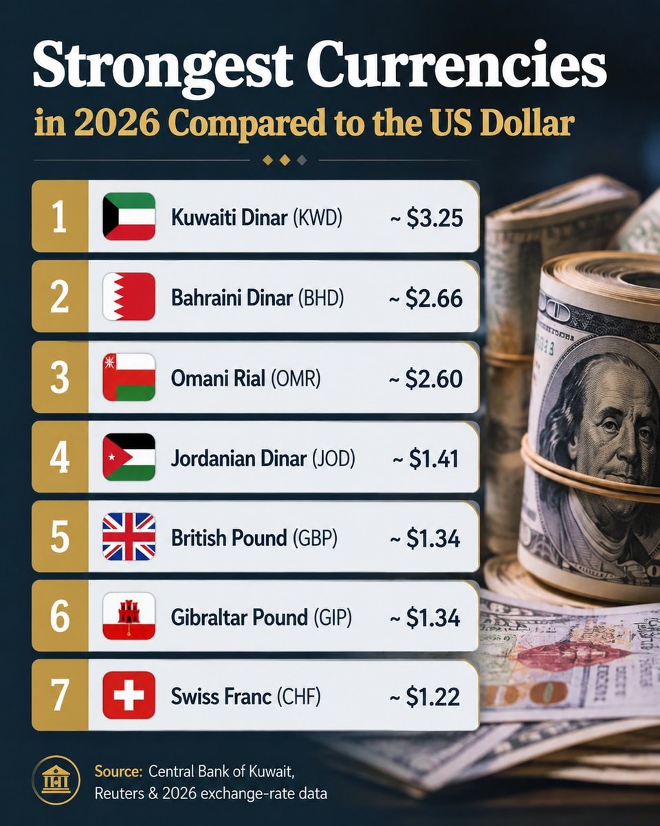 Strongest currencies 2026 vs USD