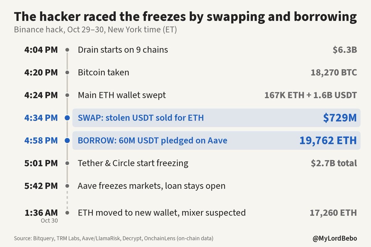 Binance hacker raced the freezes Binance hacker raced the freezes