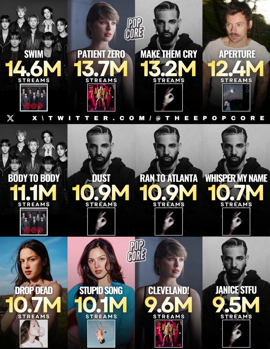 2026 Global Spotify Chart top debut