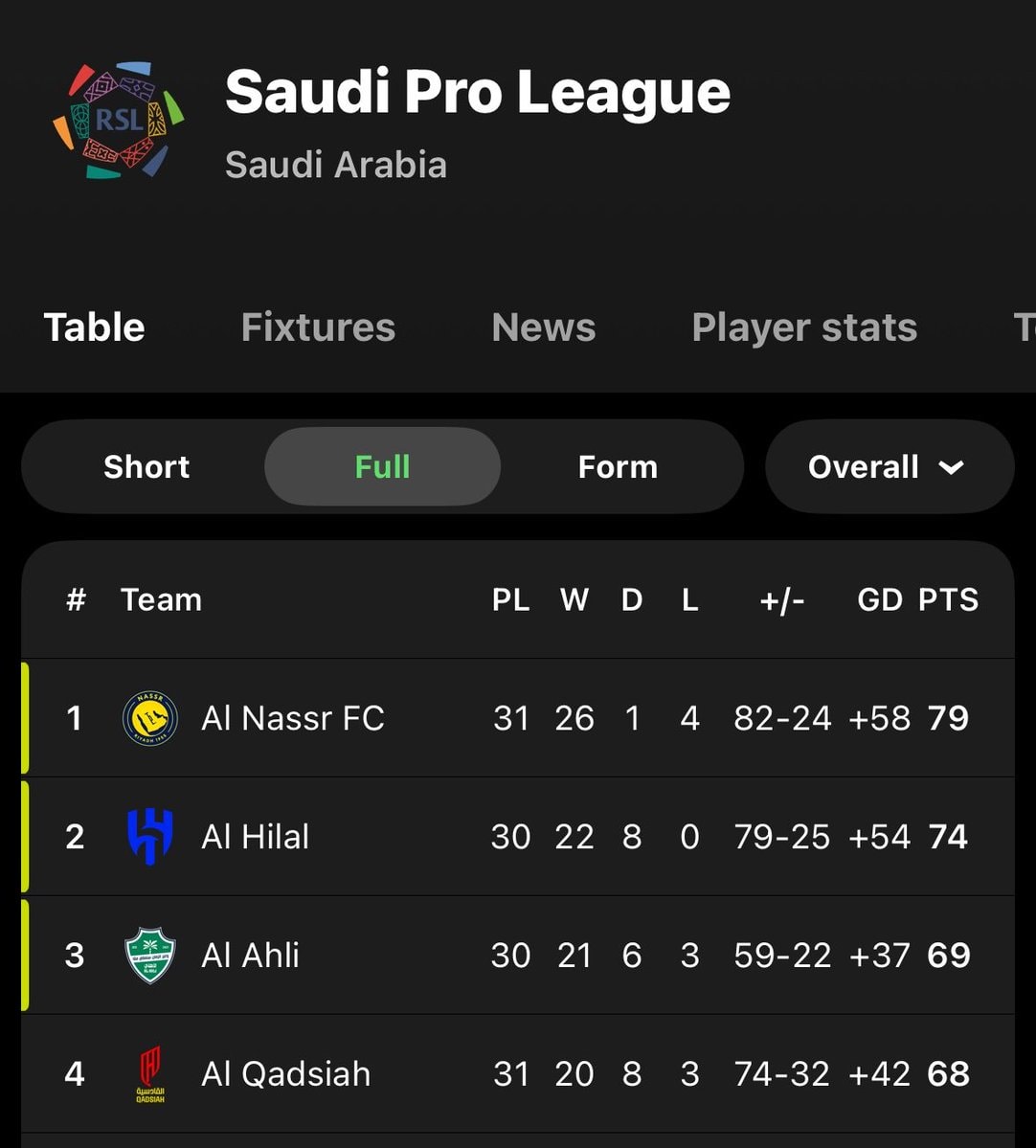 Scenes from Premier League and Saudi League matches (photo 2 of 2)