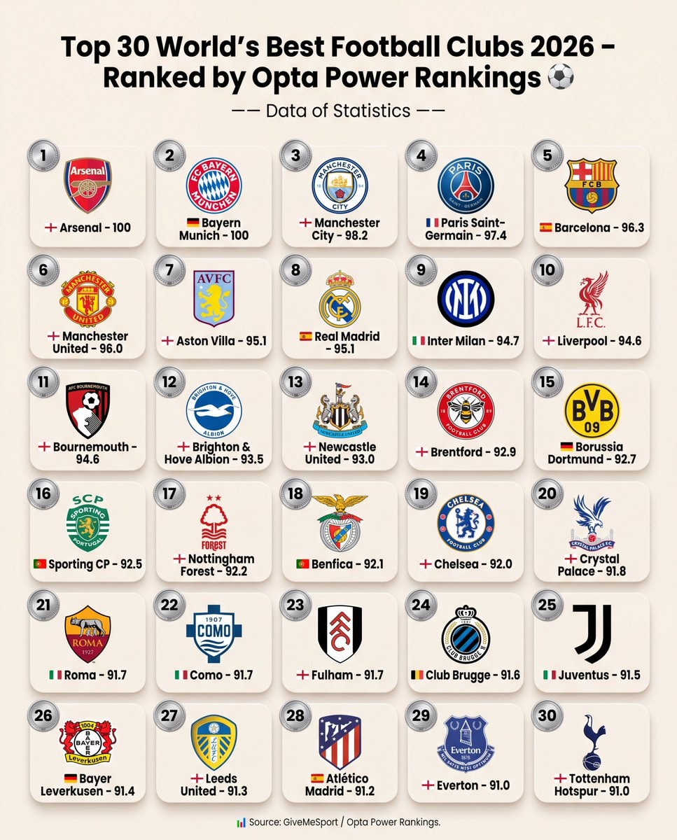 Opta Power Rankings top 30 clubs 2026 Opta Power Rankings top 30 clubs 2026