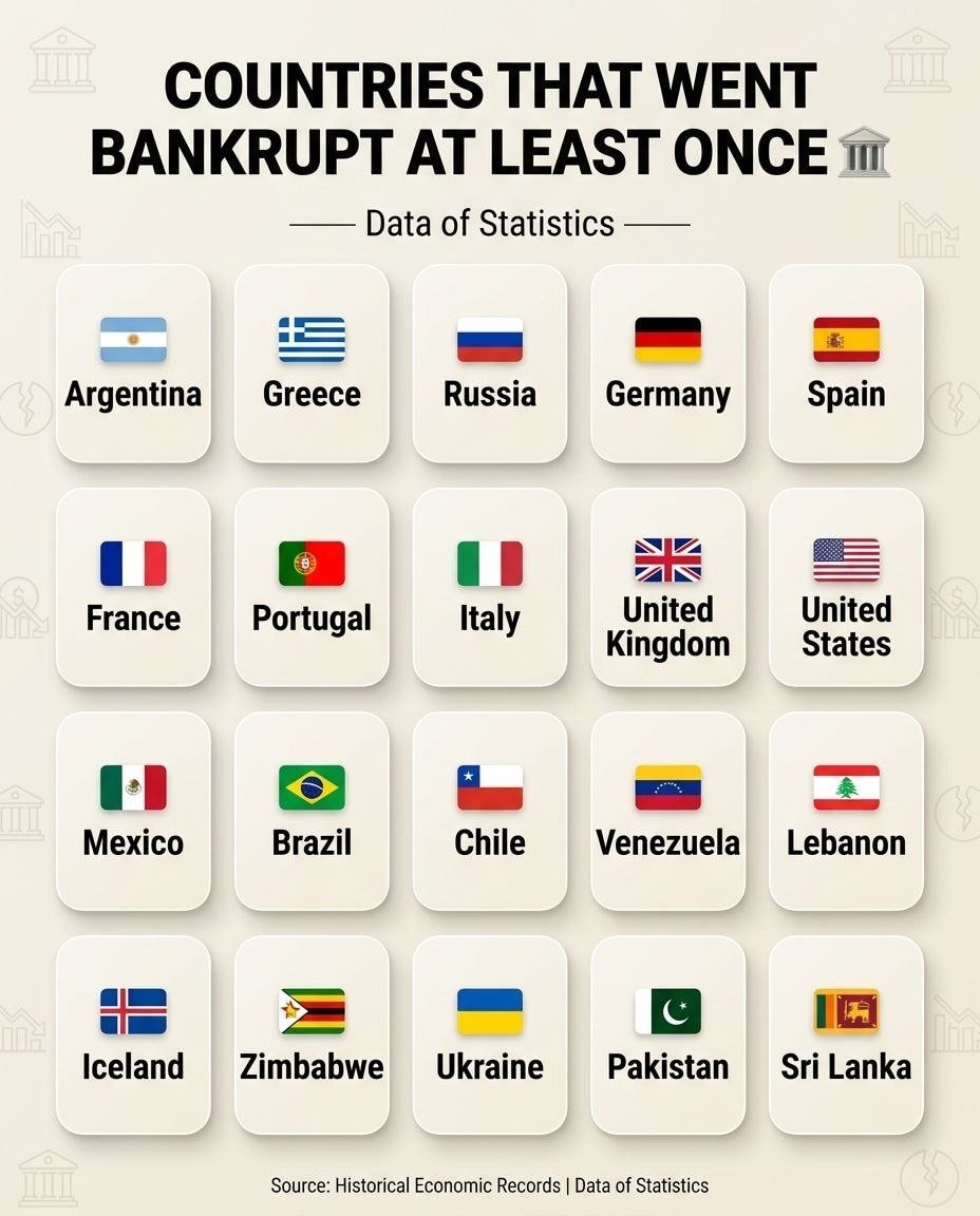 Countries That Went Bankrupt At Least Once