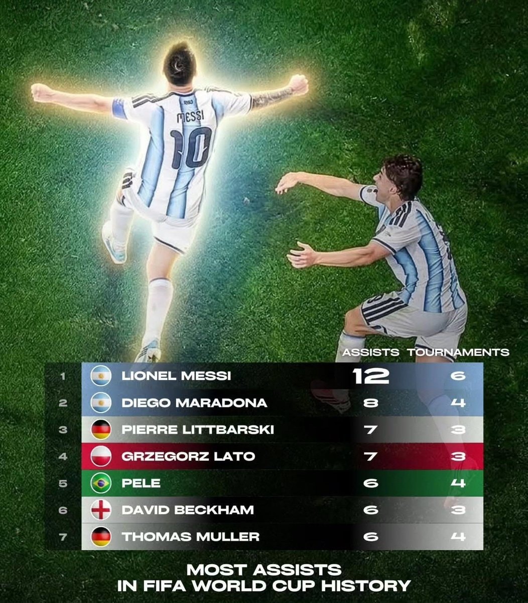 Messi most assists World Cup history