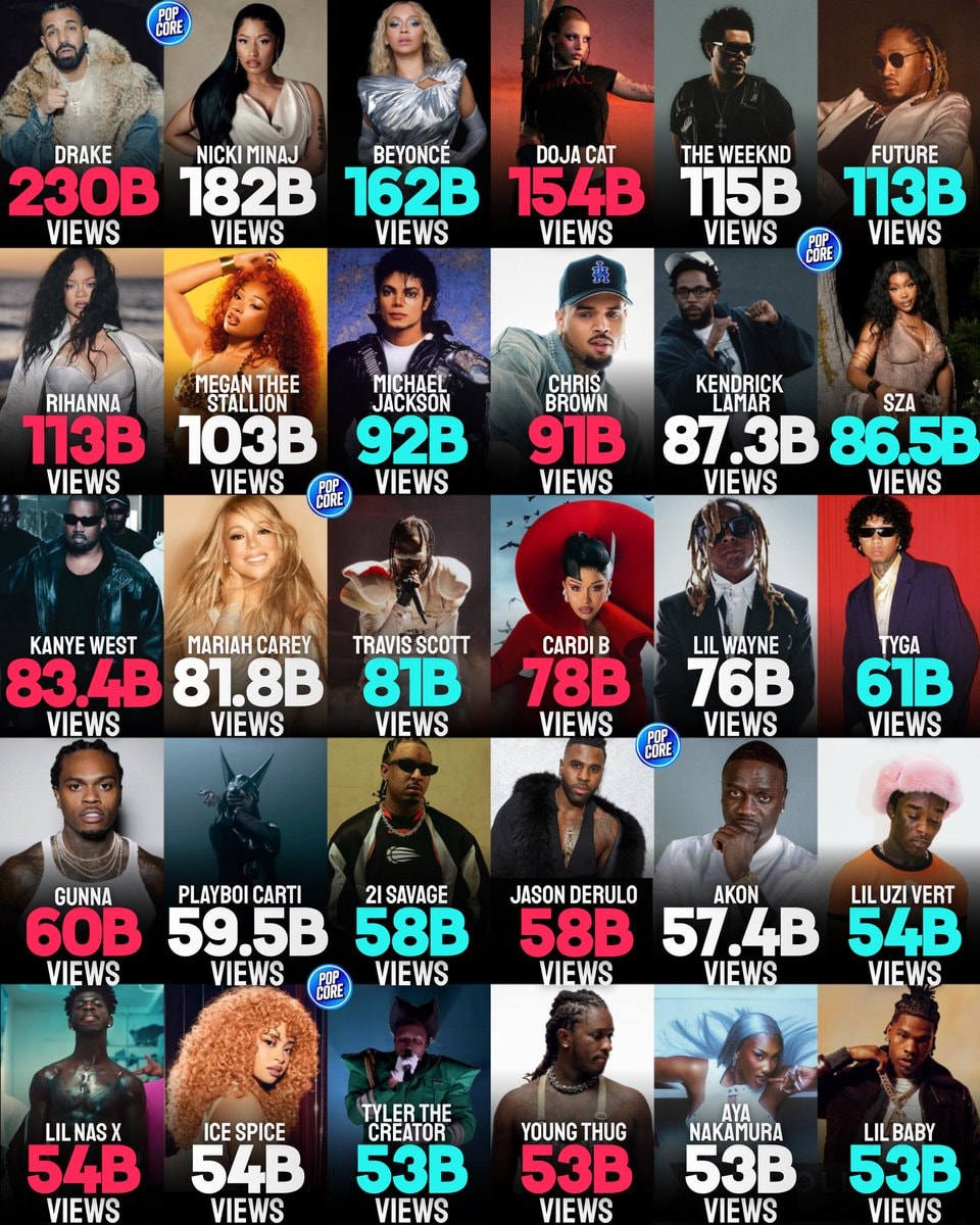 Black Artists most viewed TikTok songs