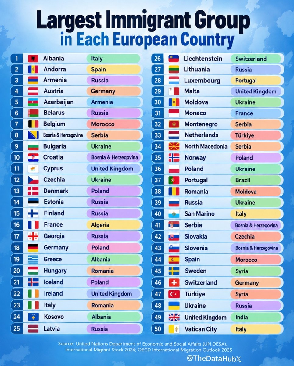 Largest Immigrant Group Each European Country