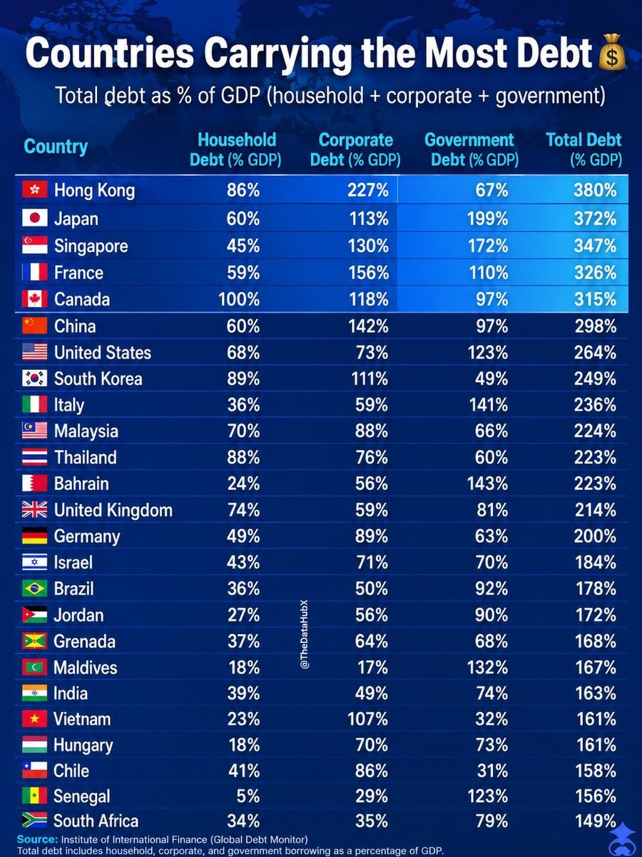 Countries Carrying the Most Debt (% of GDP)