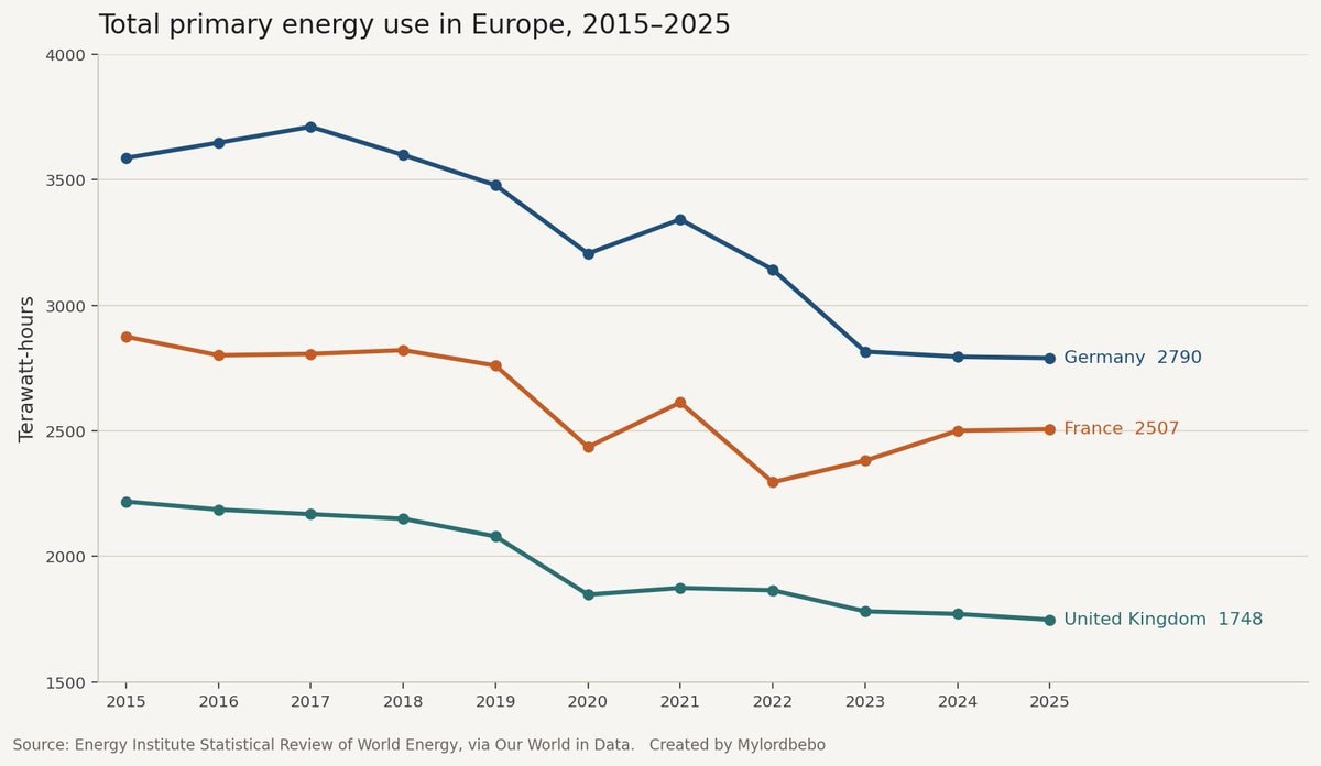 European energy use decline Germany France UK