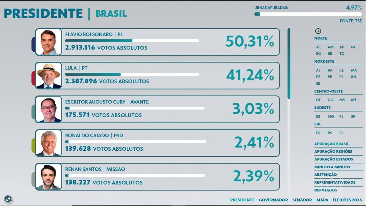 Flávio Bolsonaro election lead