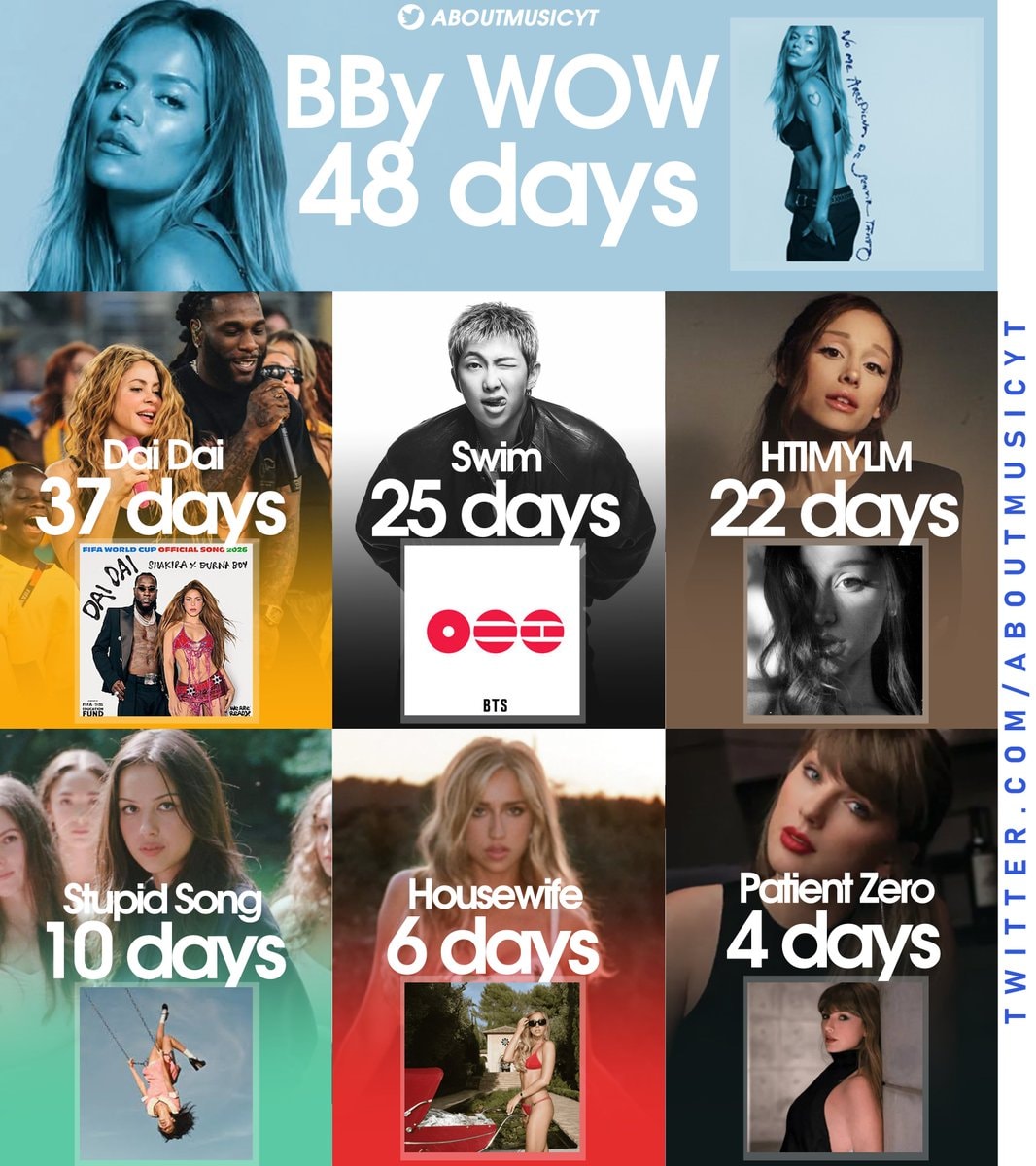 2026 songs most days at #1 Global Spotify