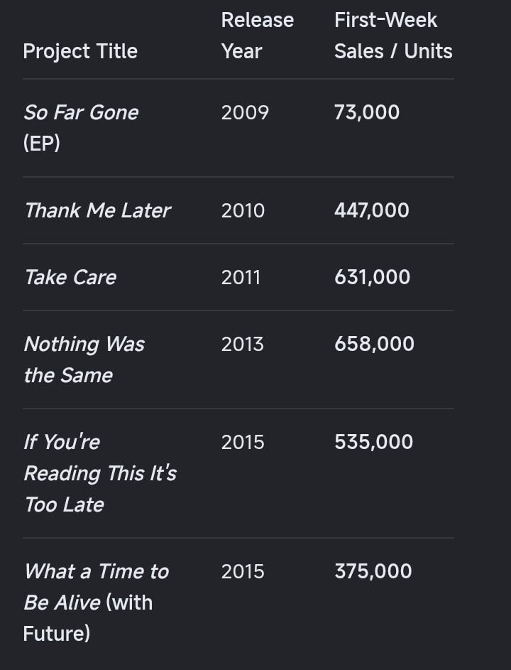 Drake pre-streaming first-week sales