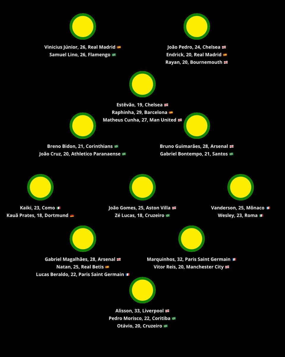 Brazilian National Team lineup graphic