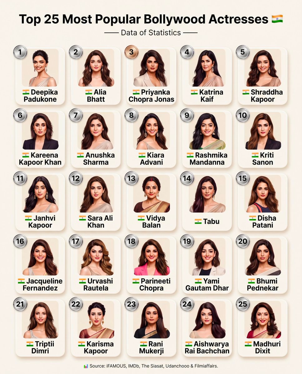 Top 25 Most Popular Bollywood Actresses