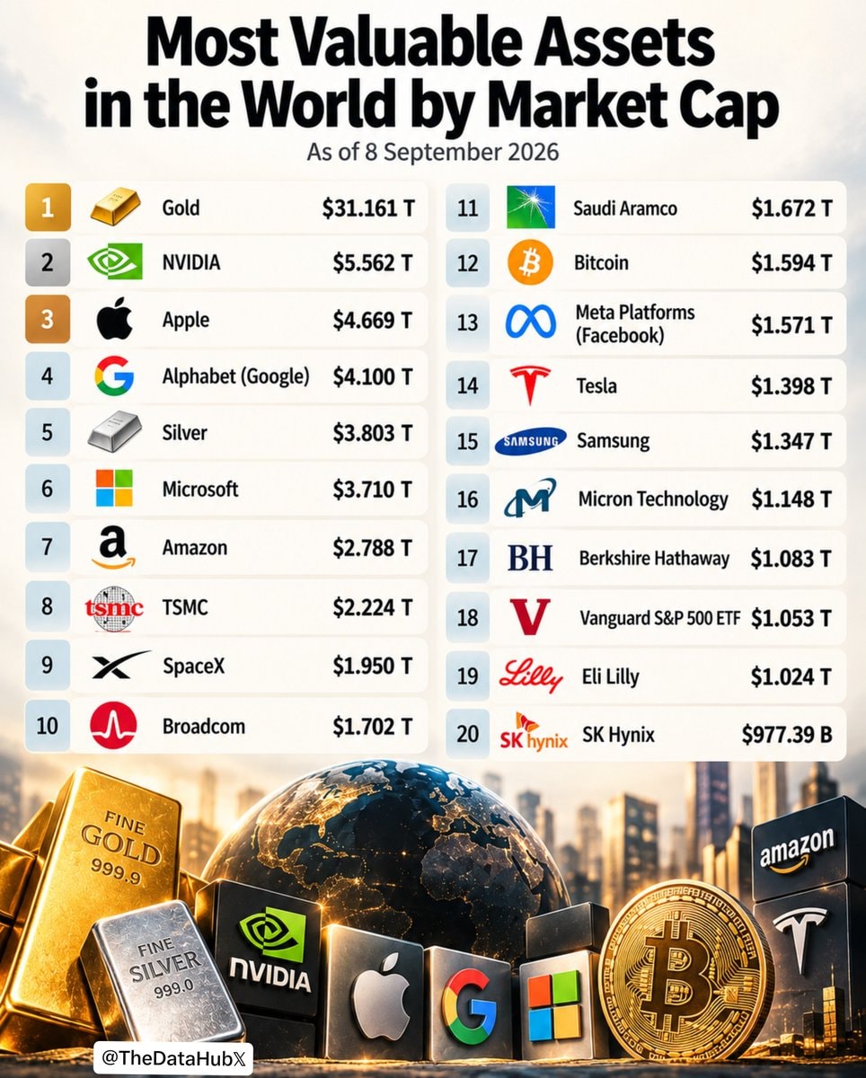 most valuable assets by market cap september 2026