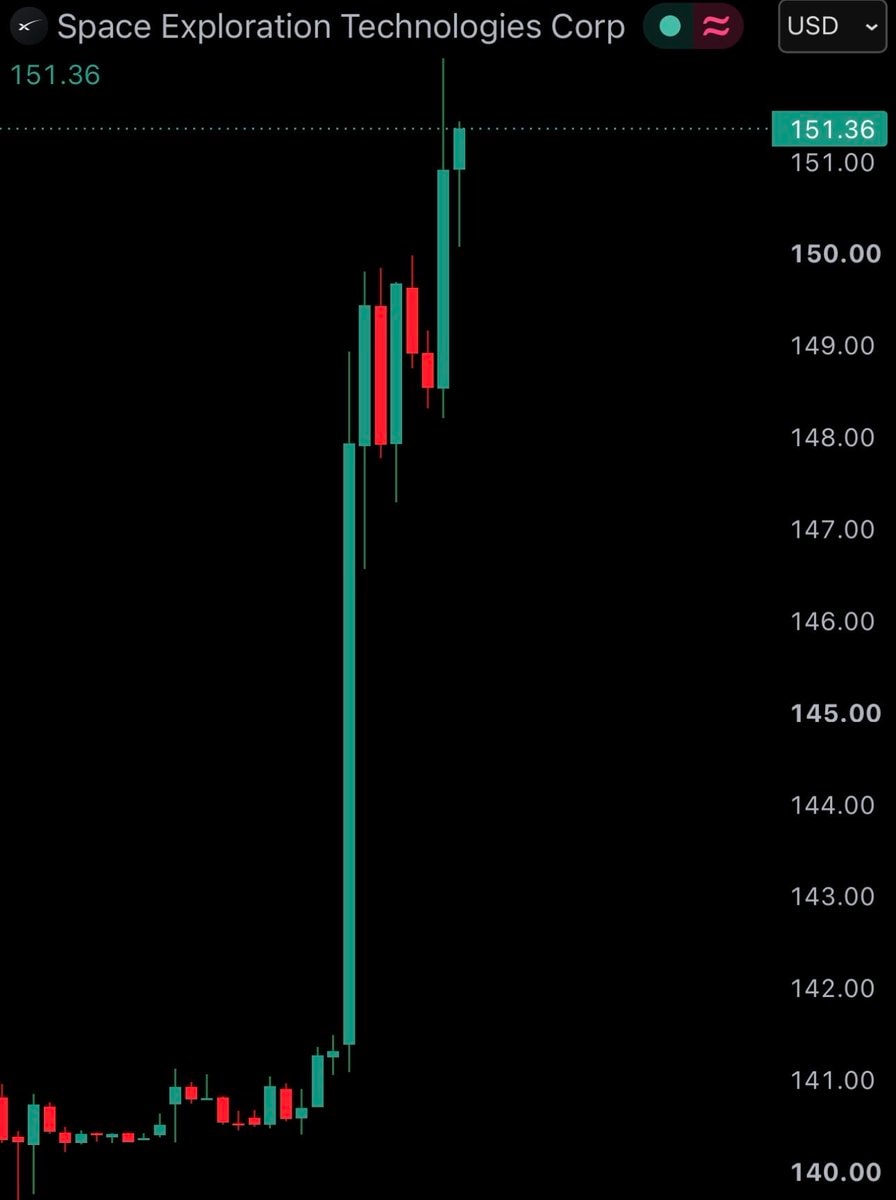SpaceX stock hits $150