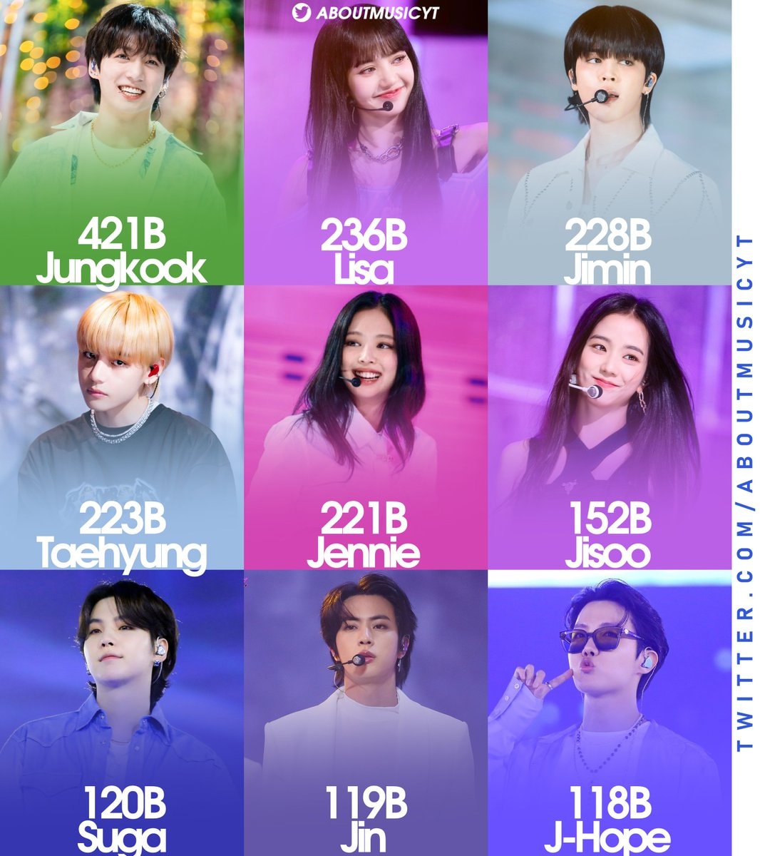 most viewed kpop soloist hashtags