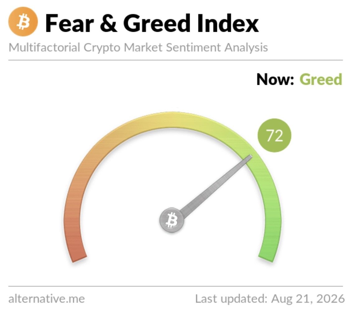 Bitcoin Fear & Greed Index at 72