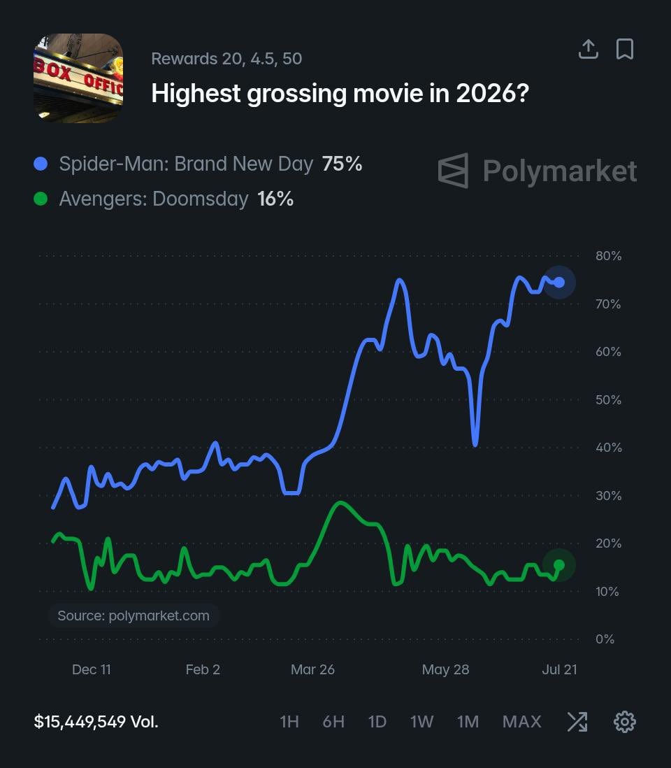 Avengers Doomsday 2026 odds Polymarket (photo 2 of 2)