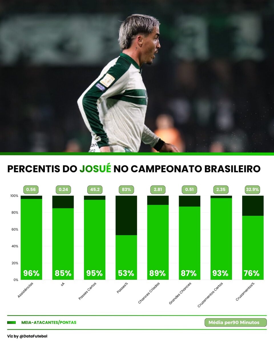 Josué @Coritiba passing stats