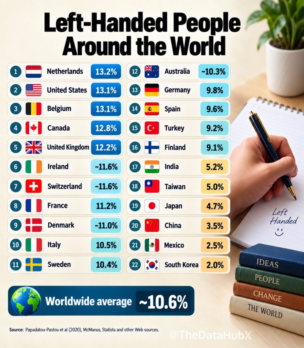 Global left-handed population percentages by country Global left-handed population percentages by country