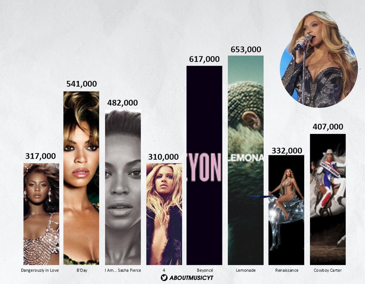 Beyoncé first-week sales chart