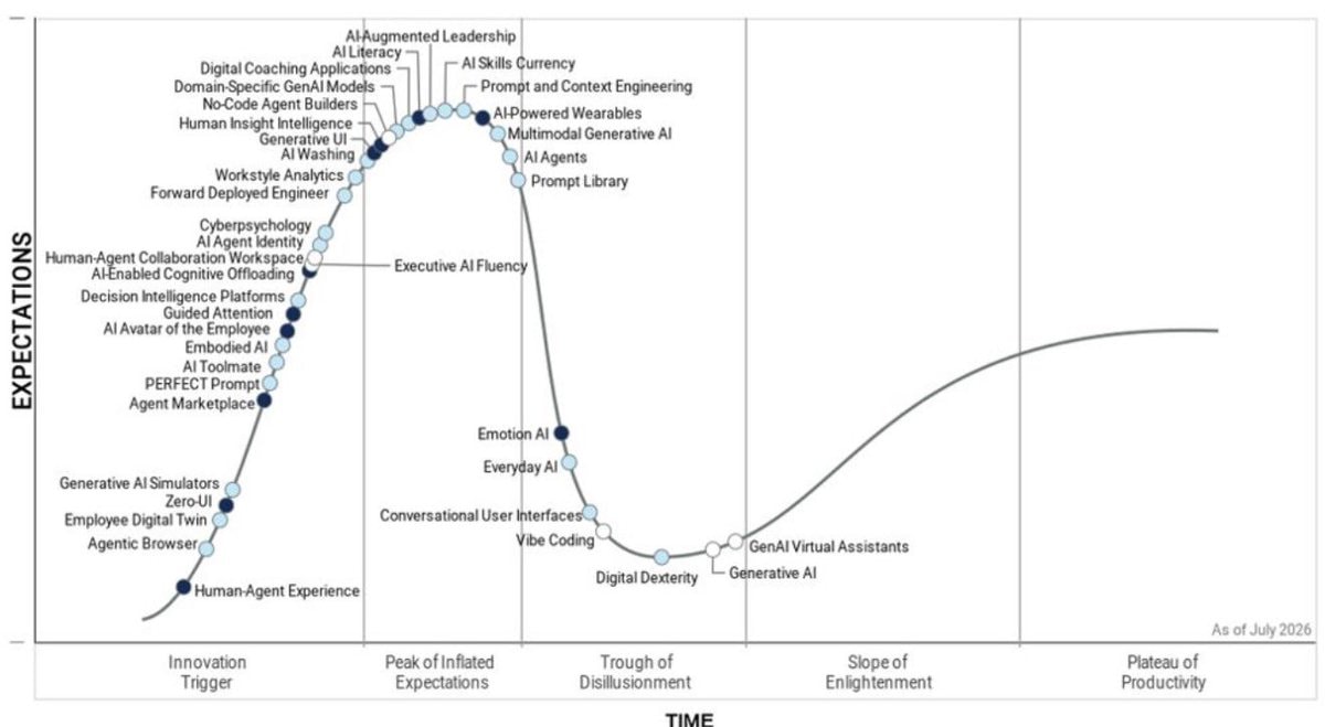 Gartner Hype Cycle for the Future of Work