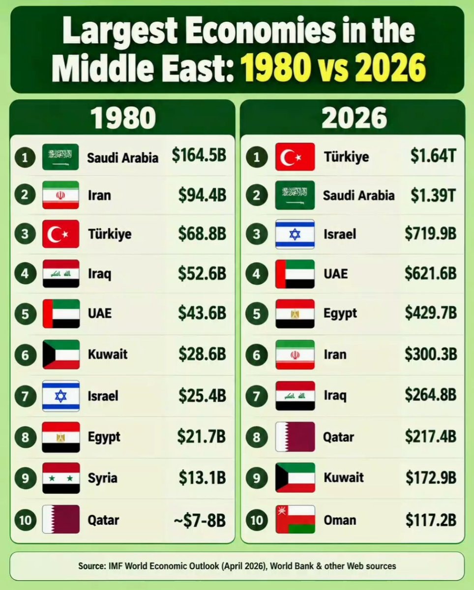 Middle East Economies 1980 vs 2026