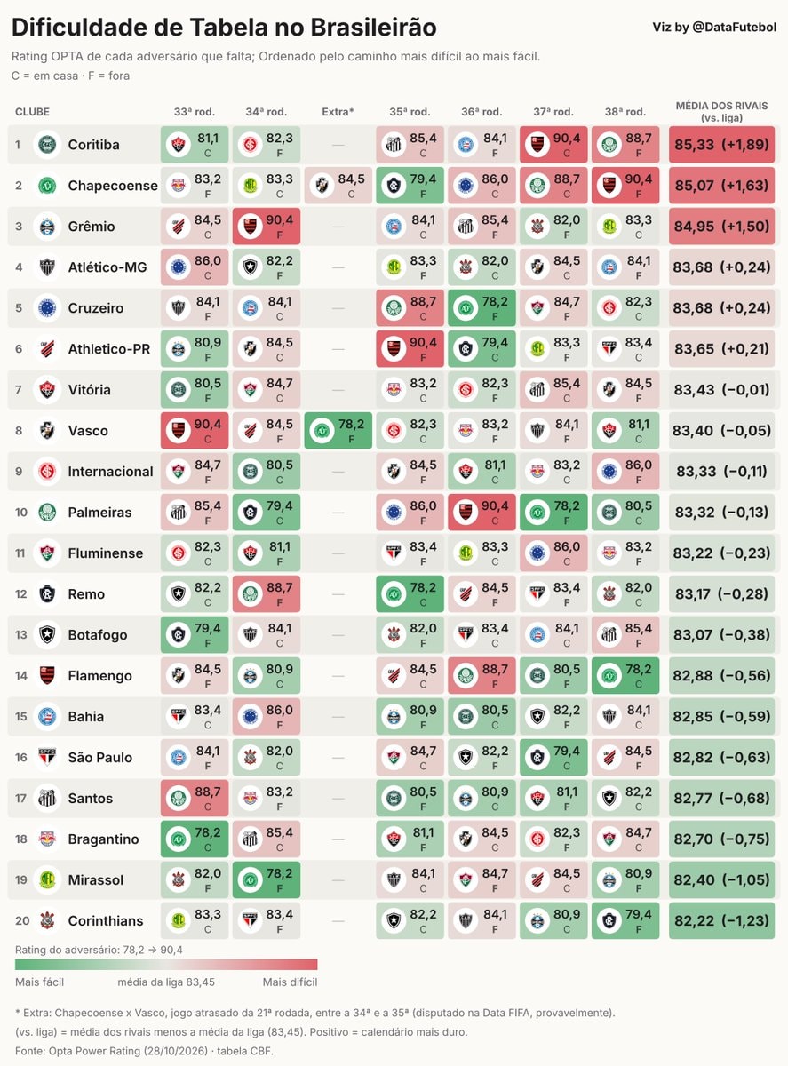 Coritiba vs Corinthians Brasileirão Schedule Difficulty