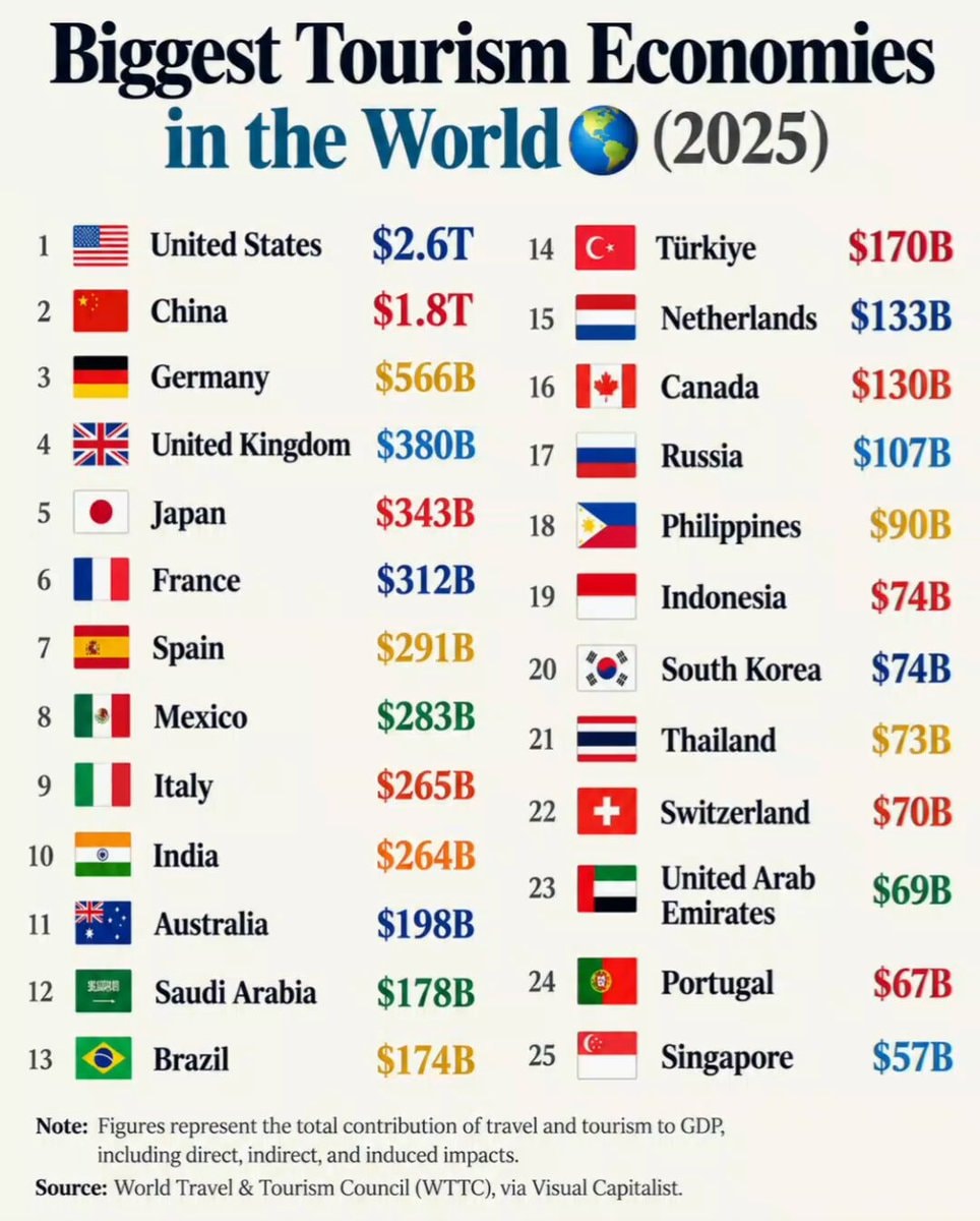 Global Tourism Economy Rankings 2025