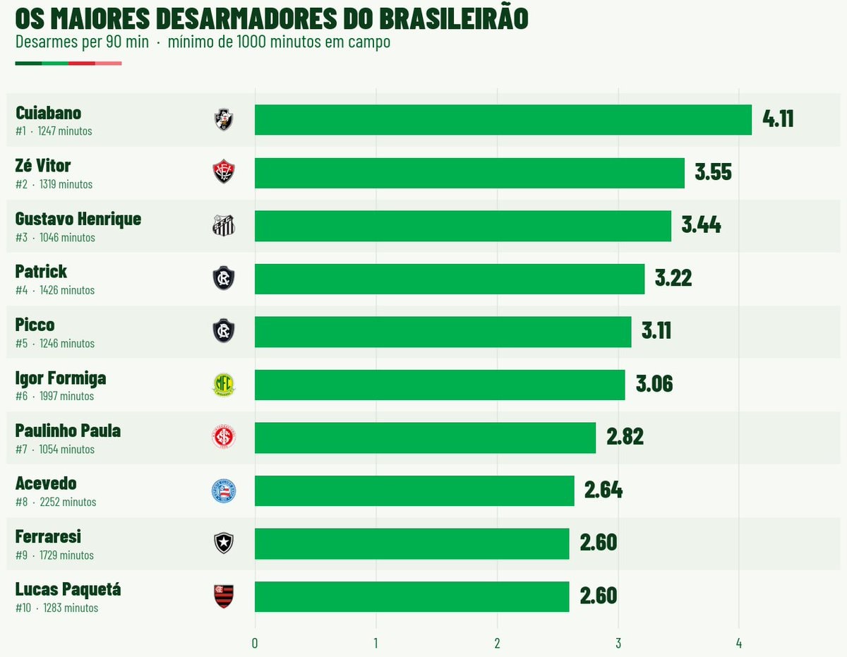 Brasileirão top tacklers per 90: Cuiabano, Zé Vitor, Gustavo Henrique