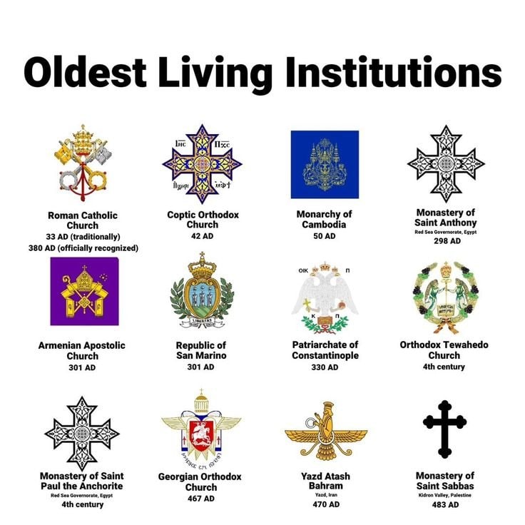 Oldest Living Institutions