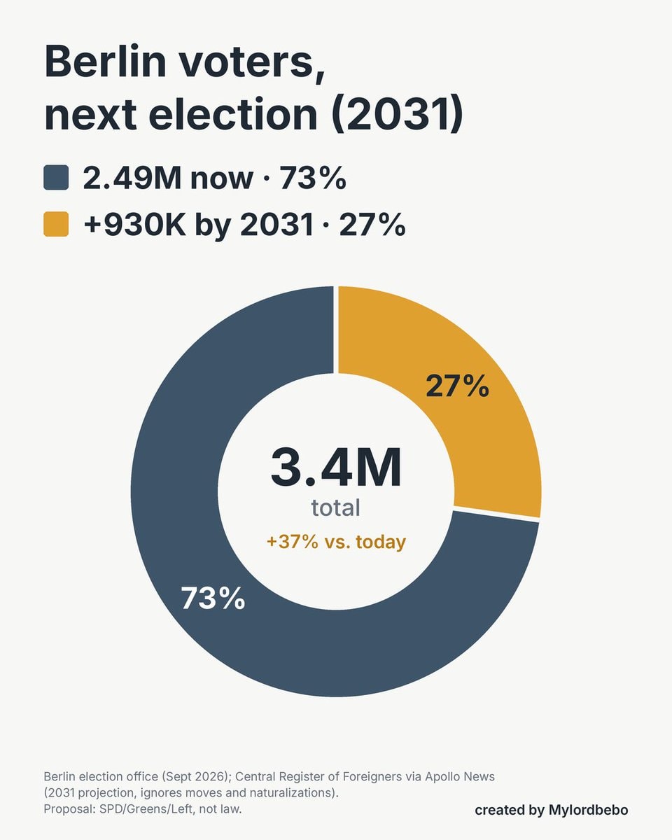 Berlin 2031 voter projection chart