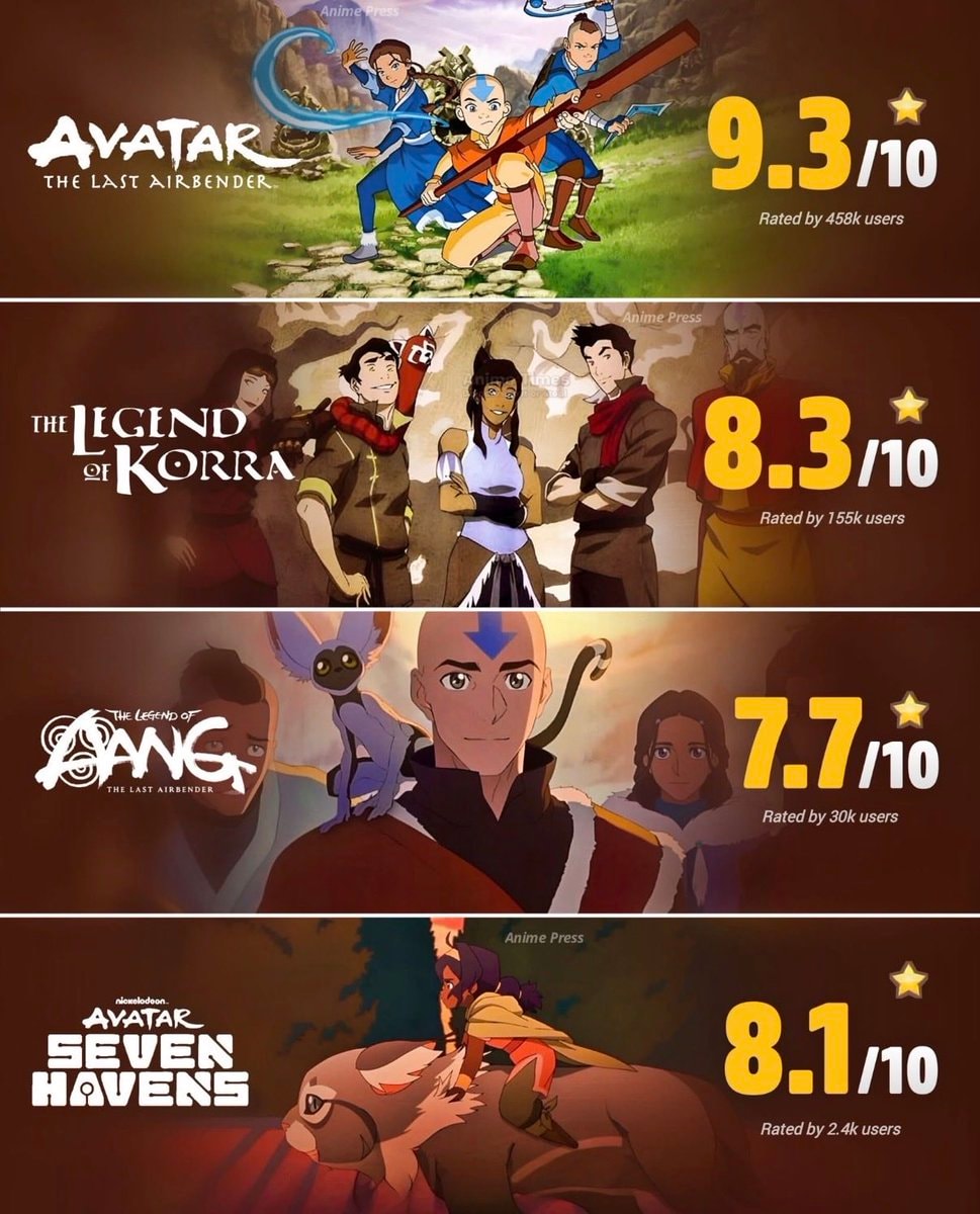 Avatar universe IMDb ratings Avatar universe IMDb ratings