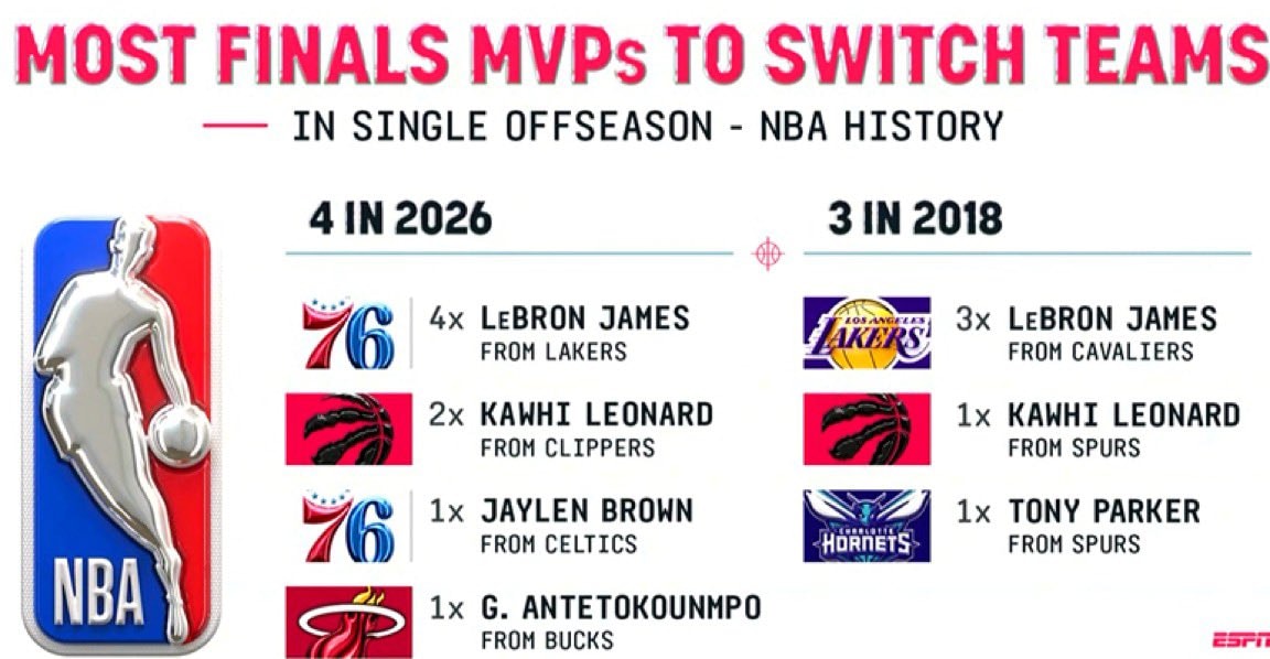 NBA Finals MVPs switching teams 2026 2018