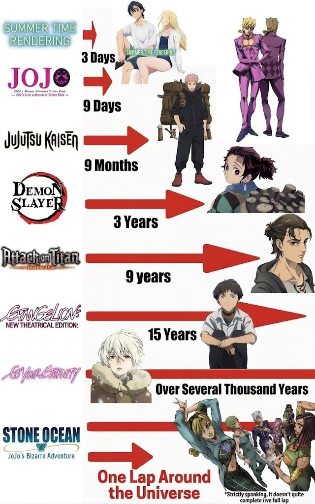 Anime timeline from chapter 1 to conclusion