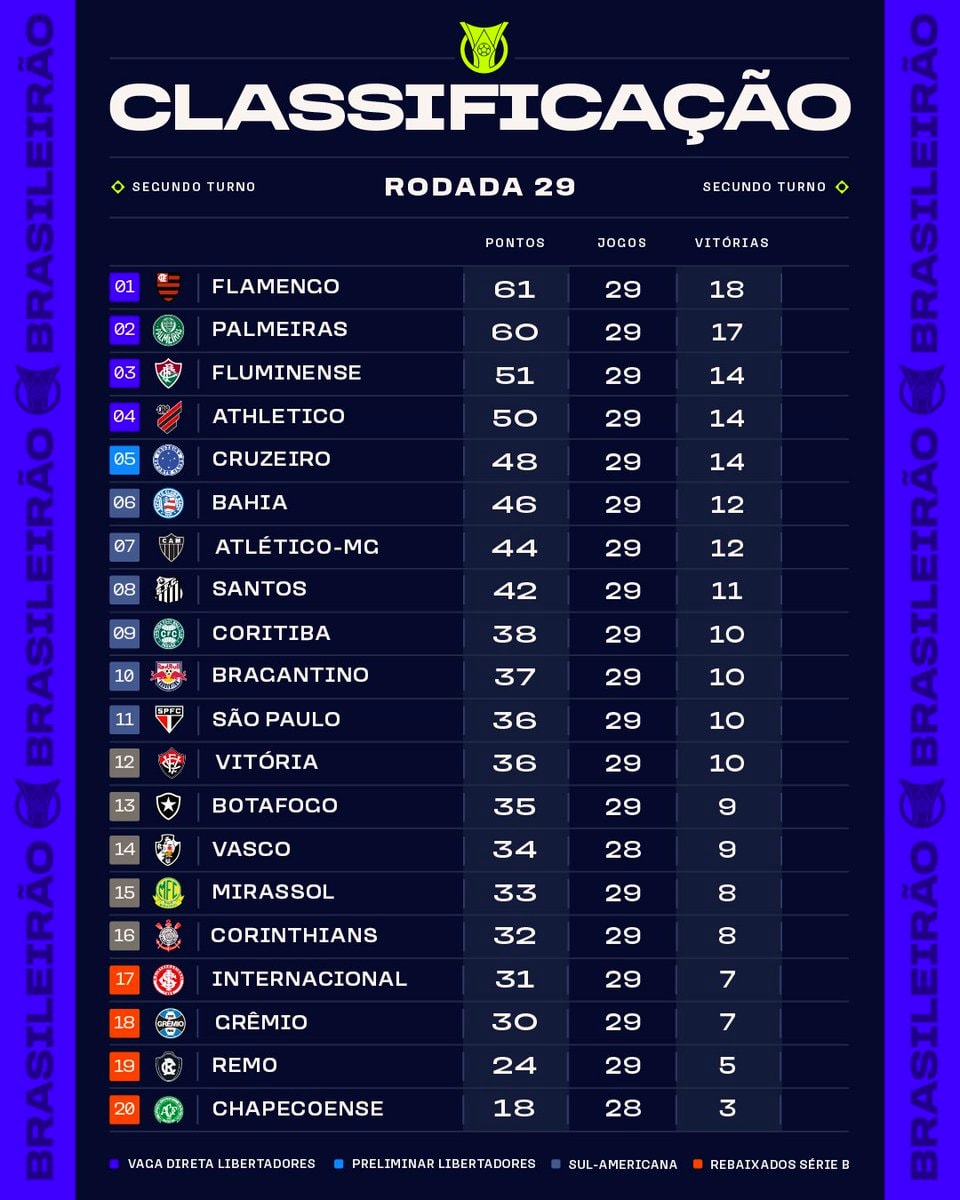 Brasileirão standings after round 29