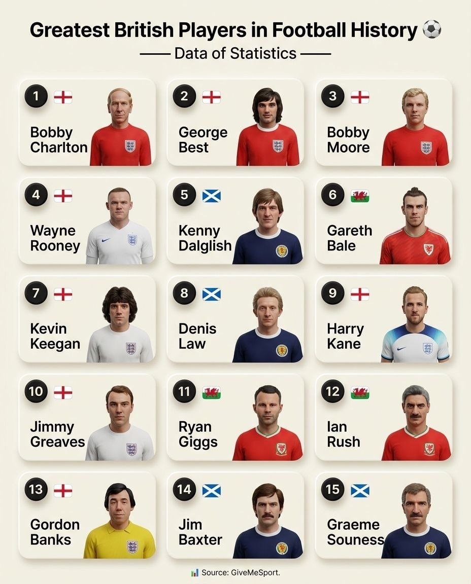 Greatest British Players in Football History โฝ Greatest British Players in Football History โฝ