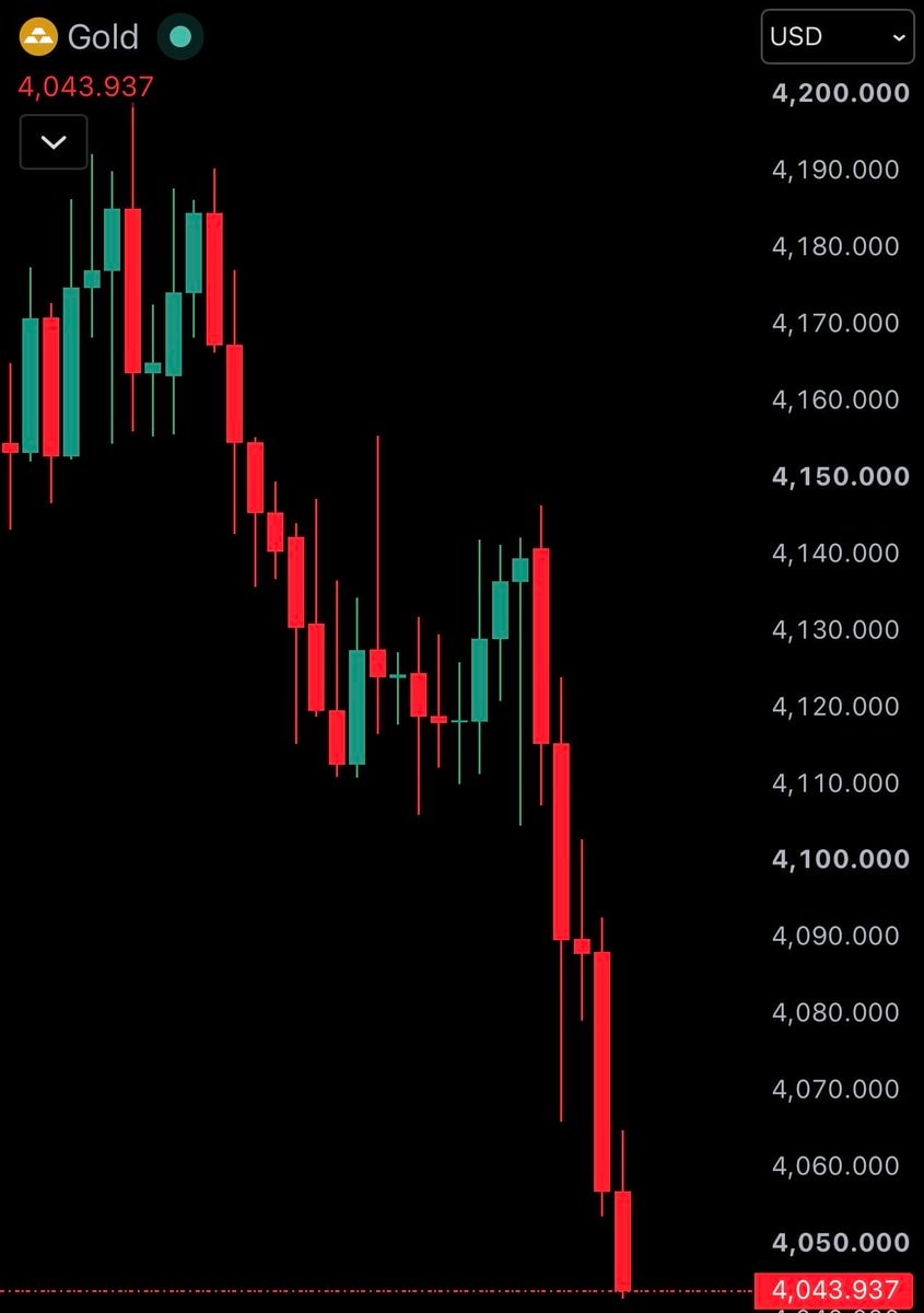 Gold price chart dump