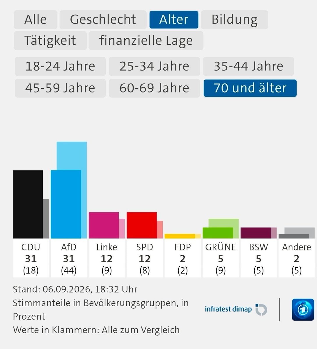 AfD Saxony-Anhalt election results by age