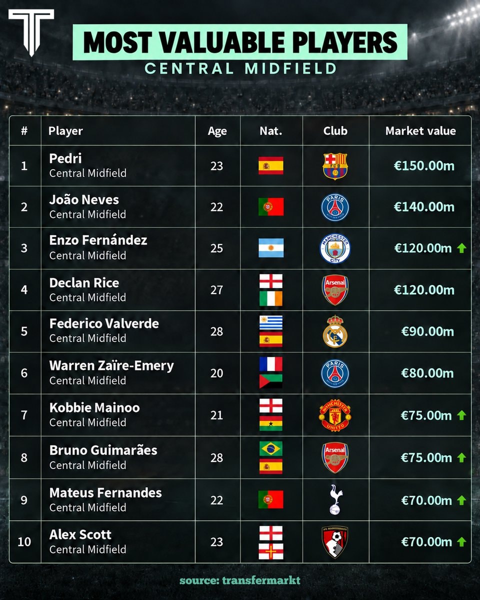 Most valuable central midfielders