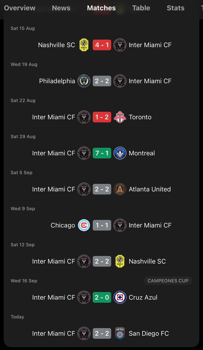 Lionel Messi Inter Miami record (photo 2 of 2) Lionel Messi Inter Miami record (photo 2 of 2)