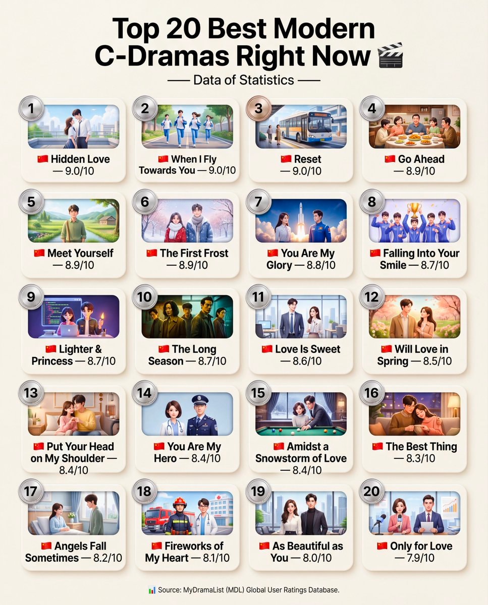 Top 20 Modern C-Dramas MDL