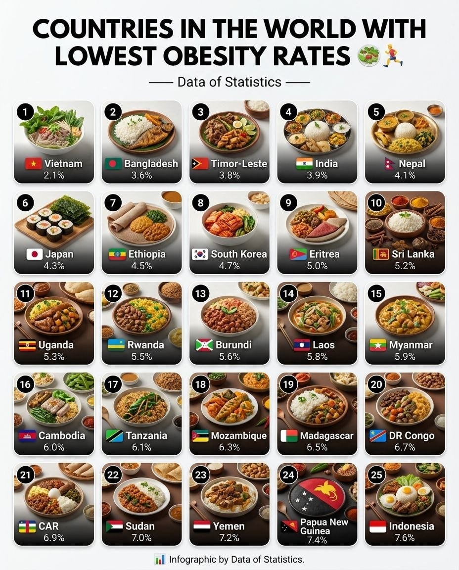 Countries with lowest obesity rates infographic