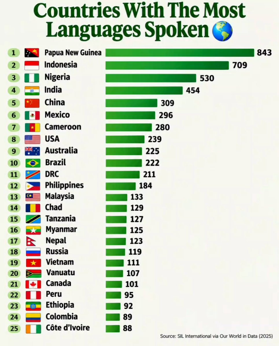 Countries With The Most Languages Spoken