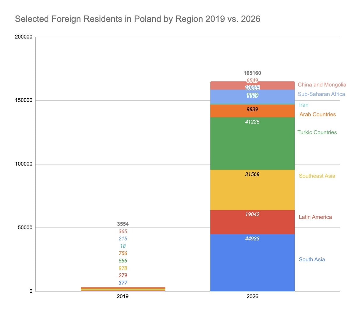 Poland migration numbers 2019 vs 2026
